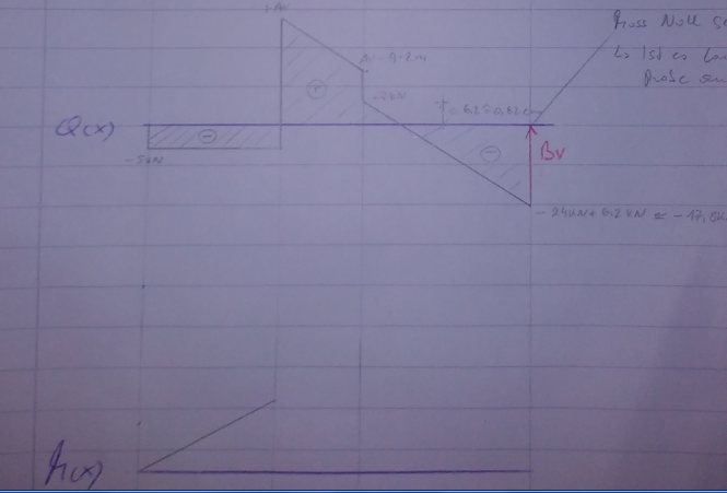 Bild zum BAU-Forumsbeitrag: Berechnung von x0 bei Moment  -  damit ich weiß wo die Momentenkraftslinie die Nulllinie Schneidet : im Forum Architekt / Architektur